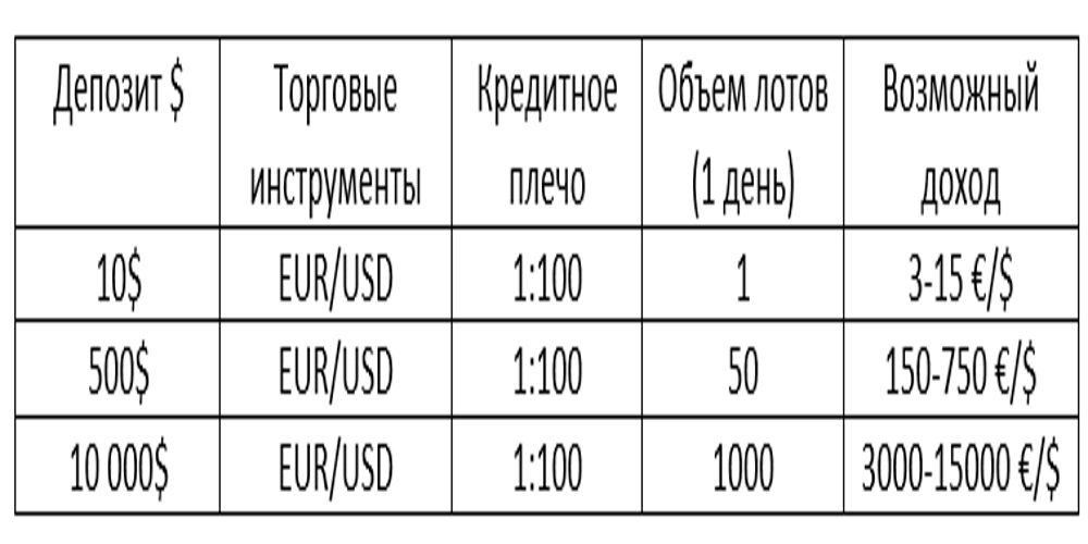How much money you can make in forex
